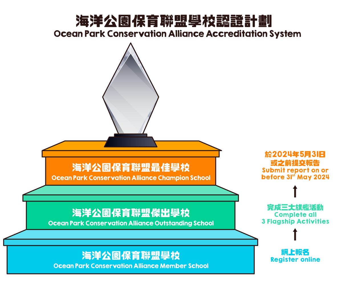 Accreditation System overview Ocean Park Conservation Alliance